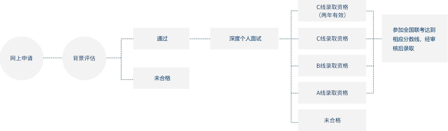 复旦MBA项目（非全日制）预审流程图.png