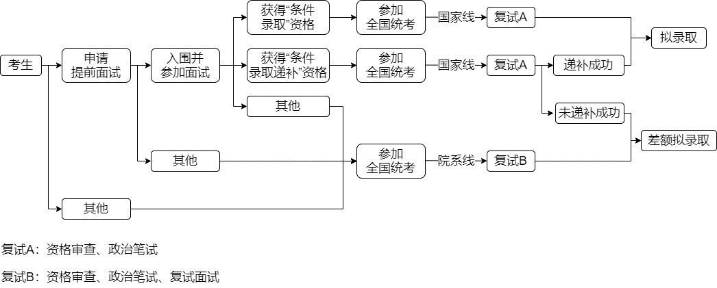 2023级招生拟录取流程.png