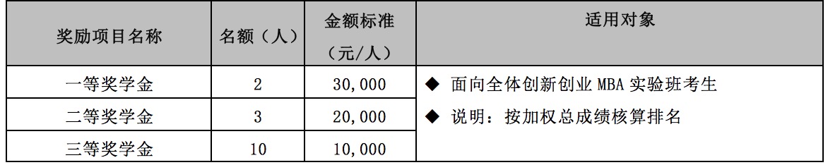 创新创业MBA实验班专项入学奖学金.jpeg