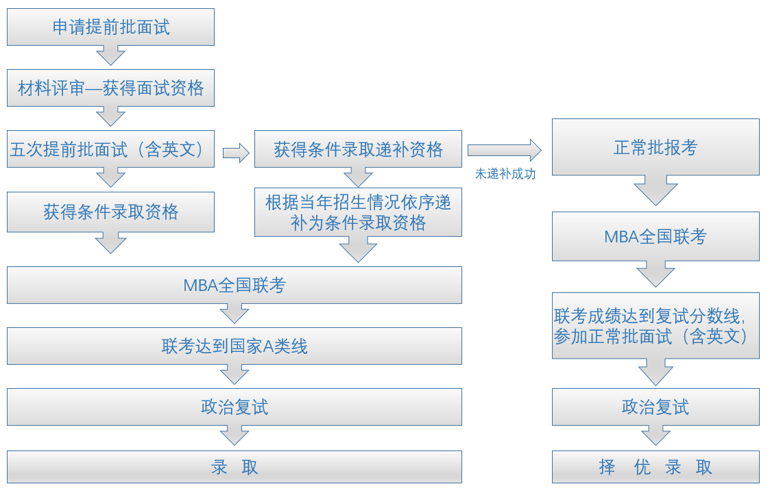 2023年人大MBA招生流程图.png