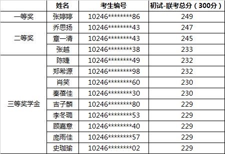 2022级全国联考新生奖学金获得者名单如下：.jpg